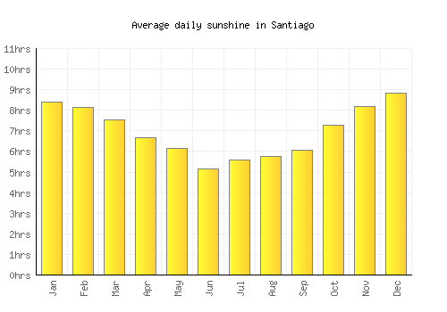 Santiago average daily sunshine chart