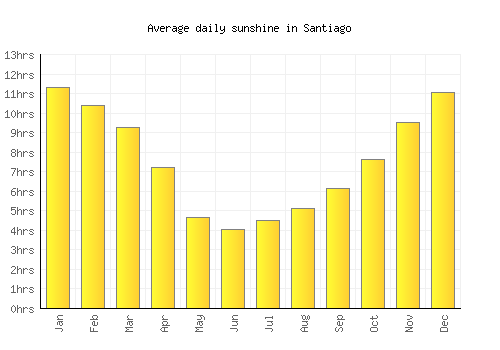 Santiago average daily sunshine chart