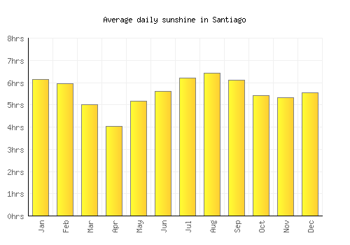 Santiago average daily sunshine chart