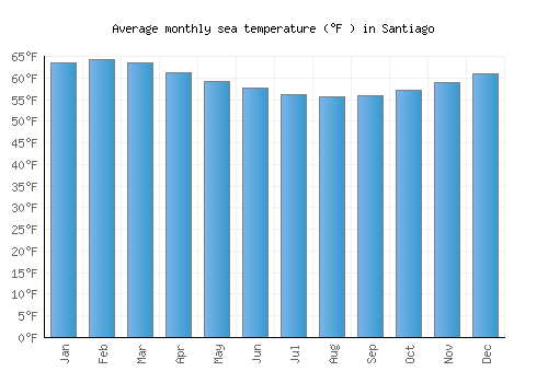 Santiago average sea temperature chart (Fahrenheit)