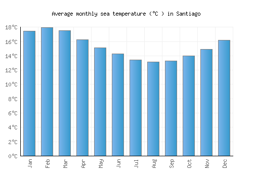 Santiago average sea temperature chart (Celsius)