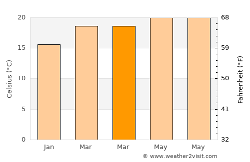 Santiago Suchilquitongo average temperature in March