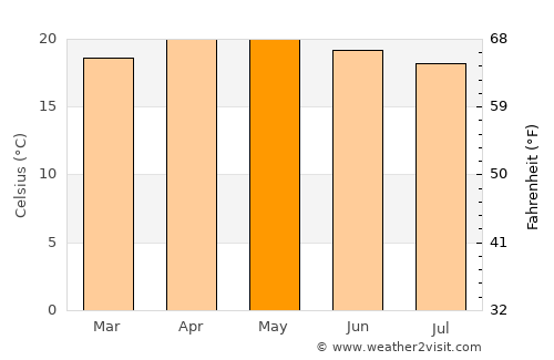 Santiago Suchilquitongo average temperature in May