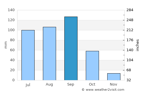 Santiago Suchilquitongo average rain in September