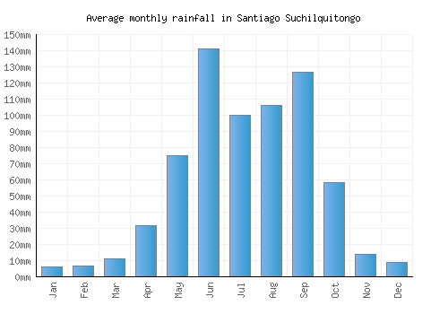 Santiago Suchilquitongo monthly rainfall chart (mm)