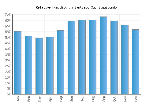 Santiago Suchilquitongo relative humidity averages