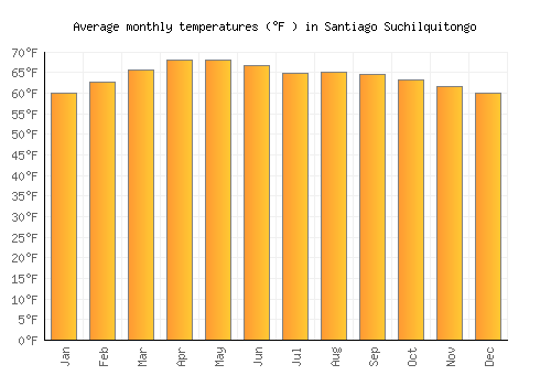 Santiago Suchilquitongo average temperature chart (Fahrenheit)
