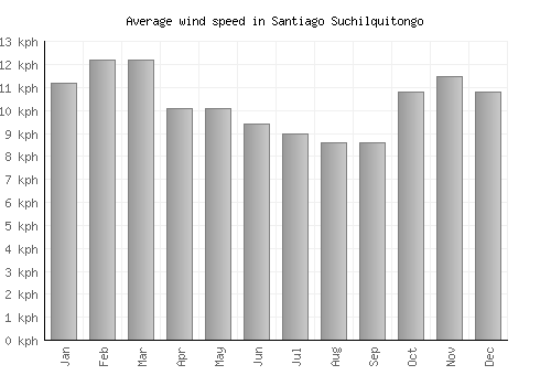 Santiago Suchilquitongo average winspeed by month (km/h)