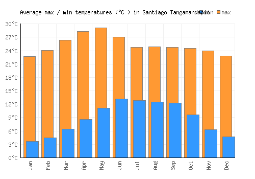 Santiago Tangamandapio average minimum / maximum temperatures (Celsius)