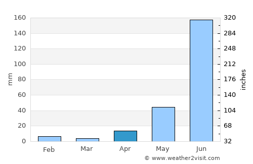Santiago Tangamandapio average rain in April