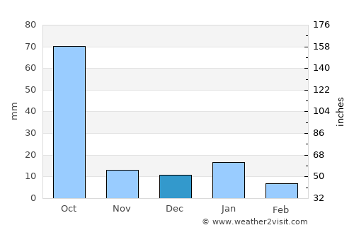 Santiago Tangamandapio average rain in December