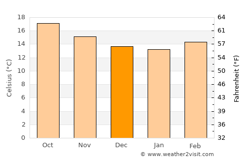 Santiago Tangamandapio average temperature in December