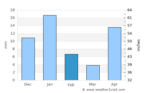 Santiago Tangamandapio average rain in February