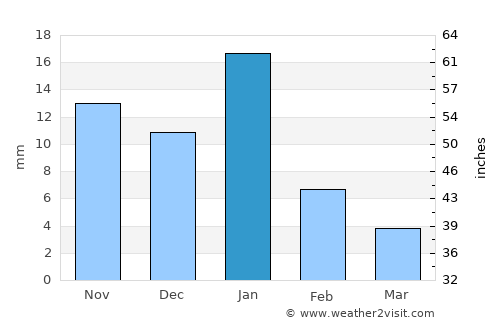 Santiago Tangamandapio average rain in January