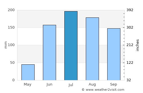 Santiago Tangamandapio average rain in July