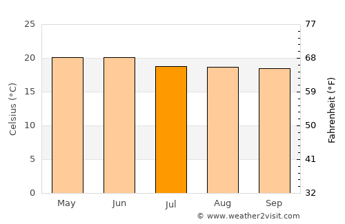 Santiago Tangamandapio average temperature in July