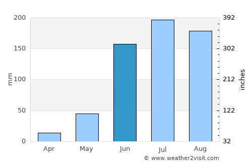 Santiago Tangamandapio average rain in June