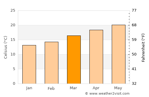 Santiago Tangamandapio average temperature in March