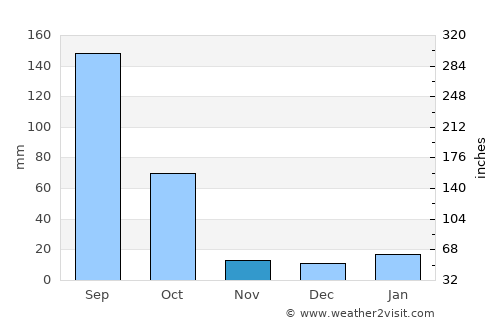 Santiago Tangamandapio average rain in November