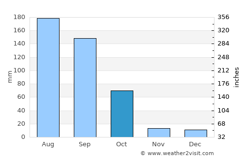 Santiago Tangamandapio average rain in October