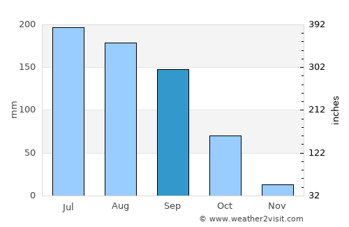 Santiago Tangamandapio average rain in September
