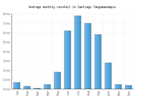 Santiago Tangamandapio monthly rainfall chart (inches)