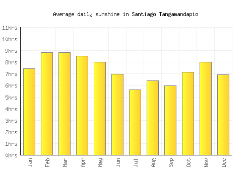 Santiago Tangamandapio average daily sunshine chart