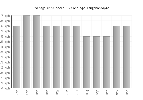 Santiago Tangamandapio average winspeed by month (mph)