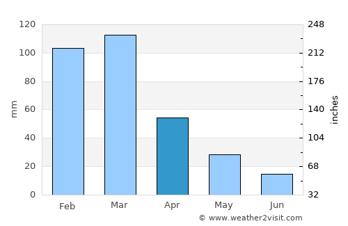 Santiago Temple average rain in April
