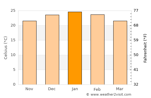 Santiago Temple average temperature in January