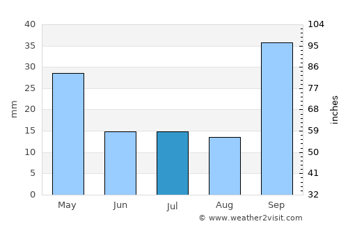 Santiago Temple average rain in July
