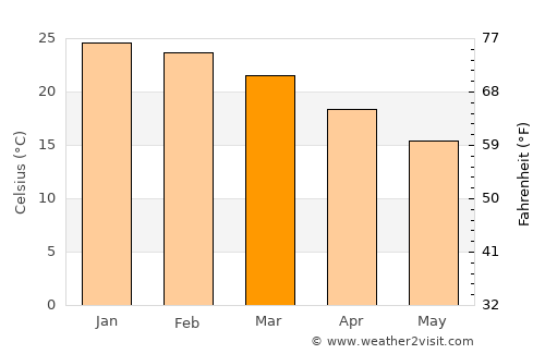 Santiago Temple average temperature in March