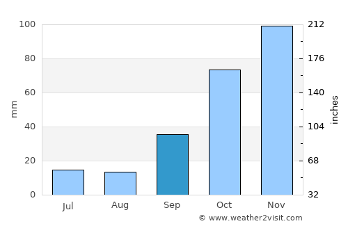 Santiago Temple average rain in September