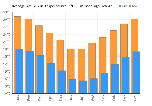 Santiago Temple average minimum / maximum temperatures (Celsius)