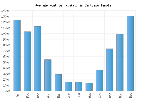 Santiago Temple monthly rainfall chart (mm)