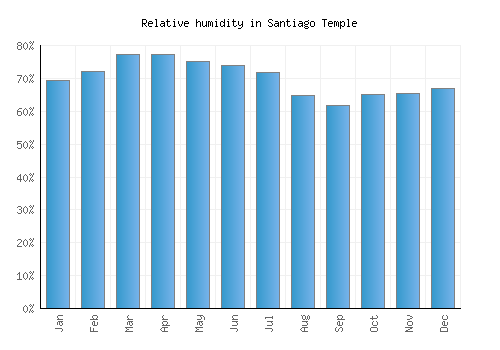 Santiago Temple relative humidity averages