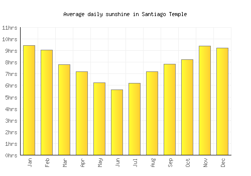 Santiago Temple average daily sunshine chart