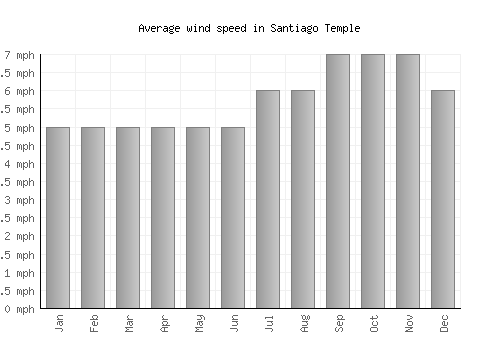 Santiago Temple average winspeed by month (mph)
