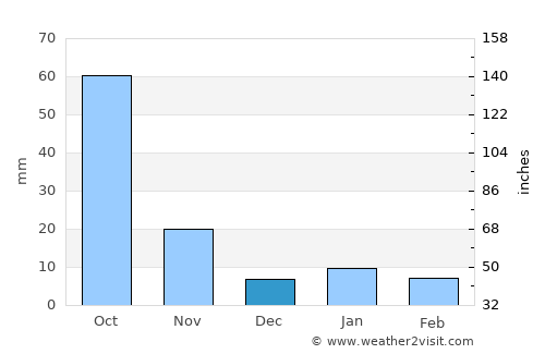 Santiago Tetla average rain in December