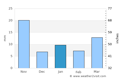Santiago Tetla average rain in January