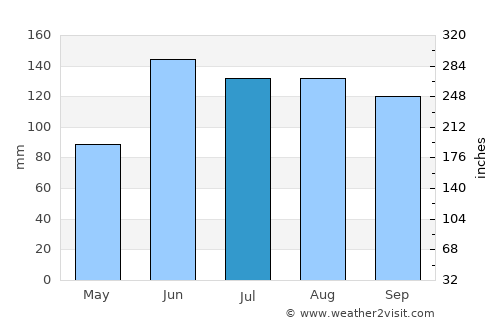 Santiago Tetla average rain in July