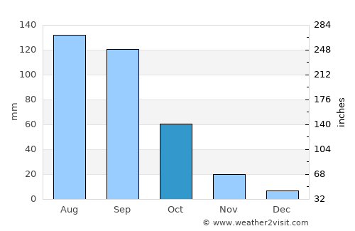 Santiago Tetla average rain in October