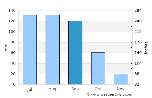 Santiago Tetla average rain in September