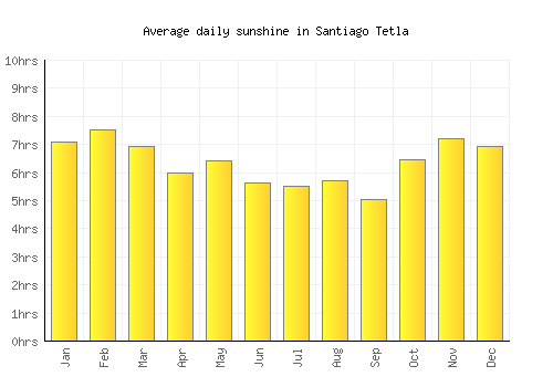 Santiago Tetla average daily sunshine chart