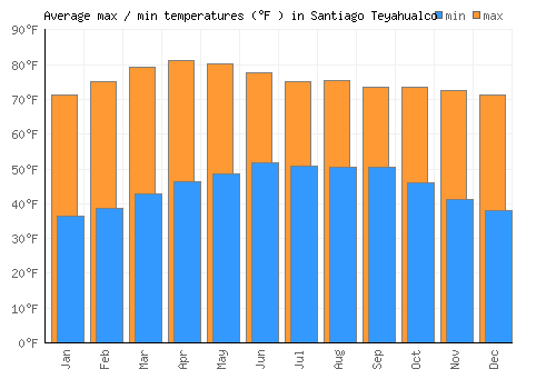 Santiago Teyahualco average minimum / maximum temperatures (Fahrenheit)