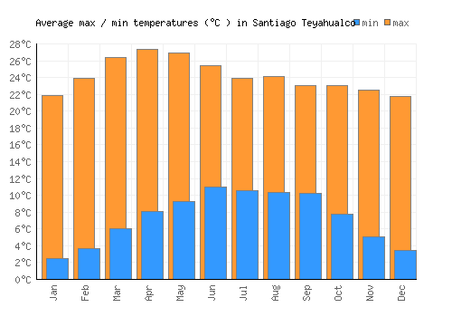 Santiago Teyahualco average minimum / maximum temperatures (Celsius)