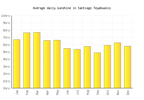 Santiago Teyahualco average daily sunshine chart
