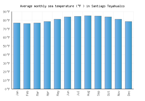 Santiago Teyahualco average sea temperature chart (Fahrenheit)