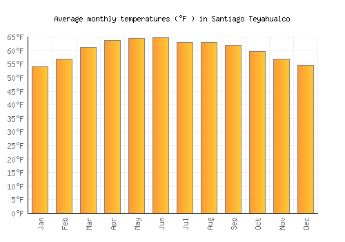 Santiago Teyahualco average temperature chart (Fahrenheit)