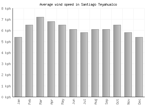 Santiago Teyahualco average winspeed by month (km/h)